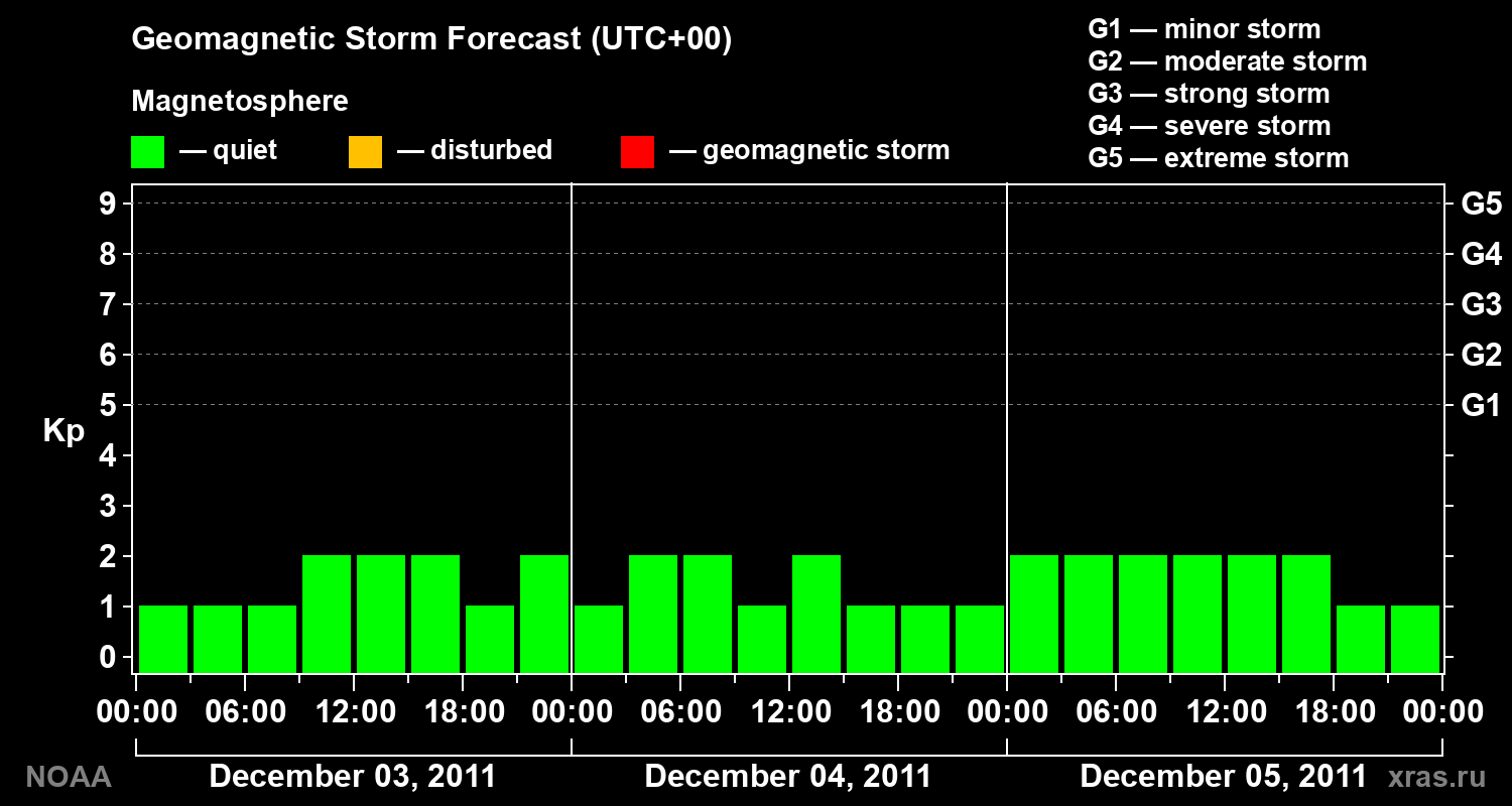 Geomagnetic index Kp forecast for three days