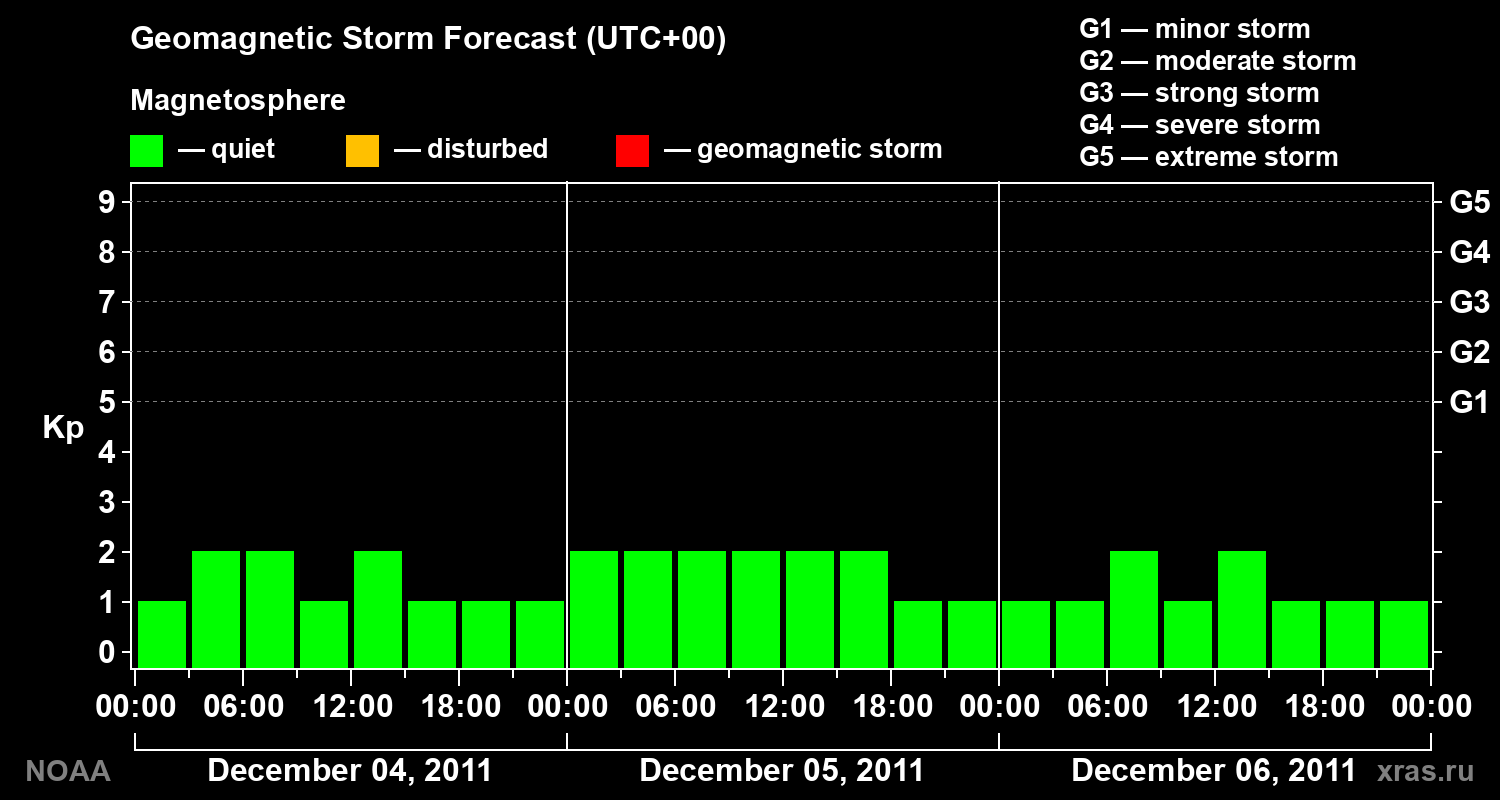 Geomagnetic index Kp forecast for three days