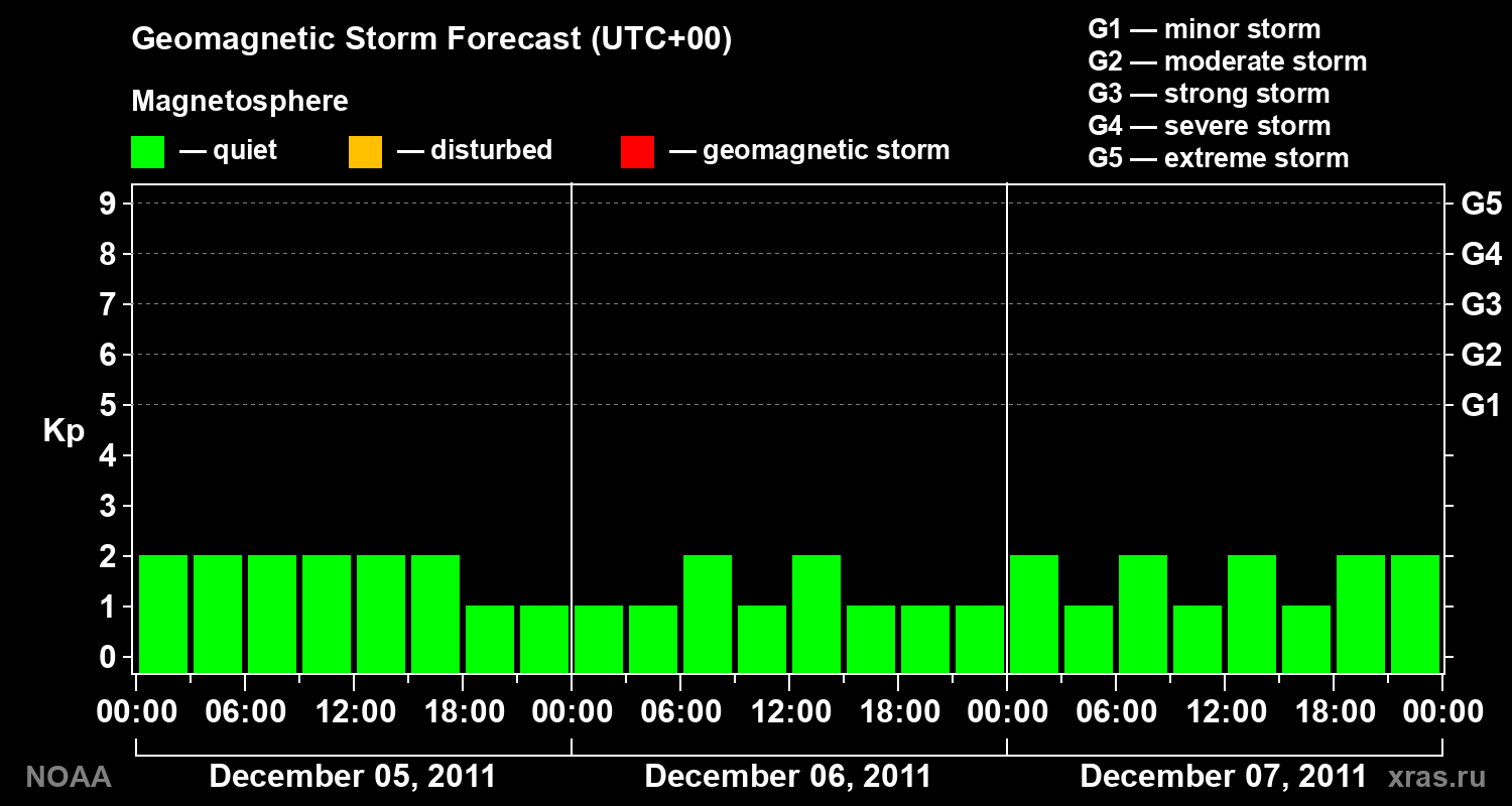 Geomagnetic index Kp forecast for three days