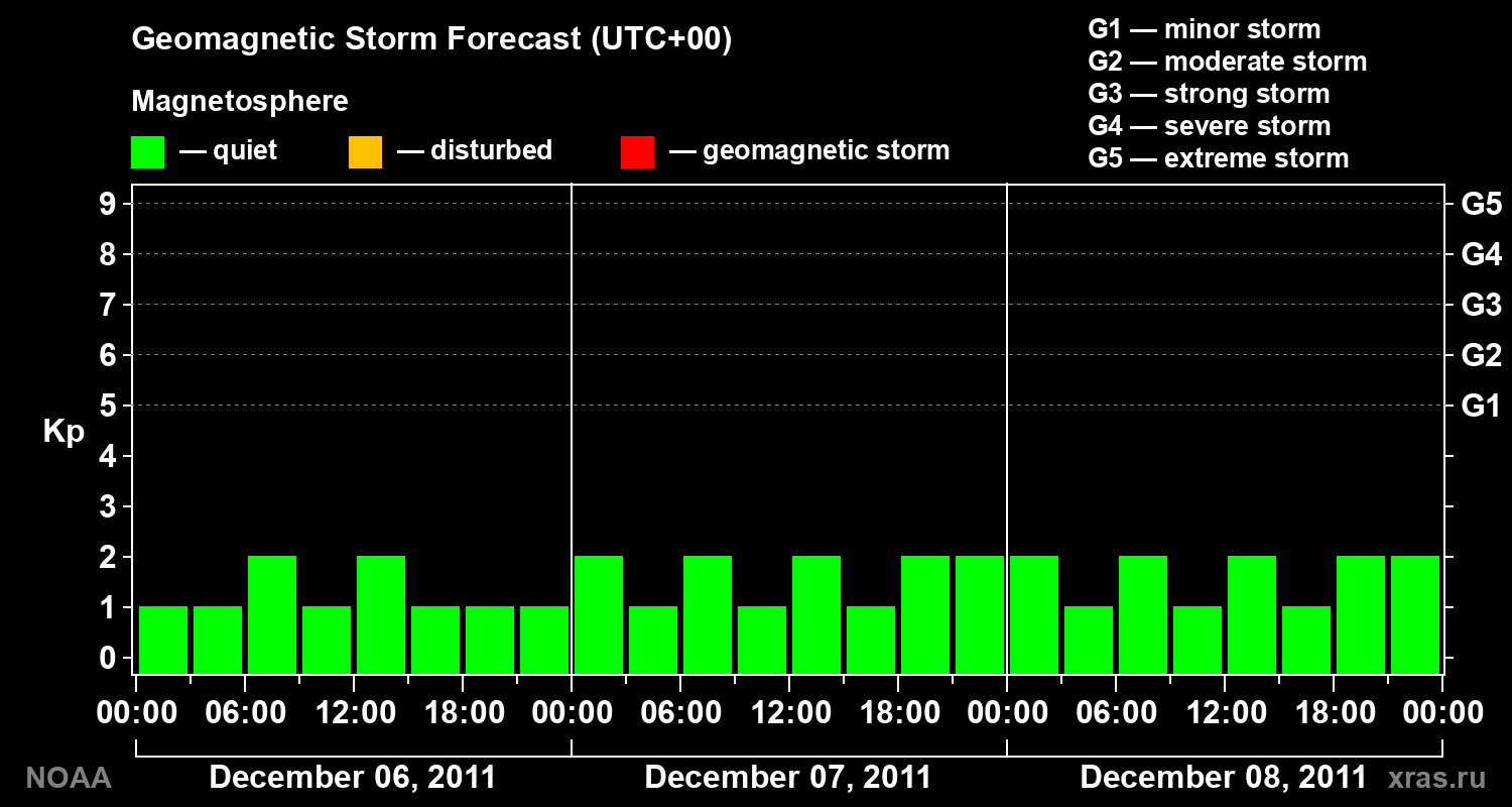 Geomagnetic index Kp forecast for three days