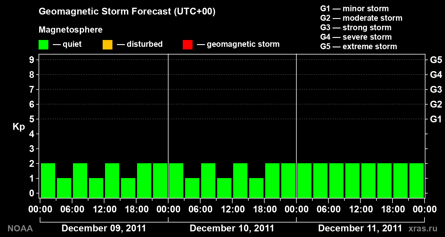 Geomagnetic index Kp forecast for three days