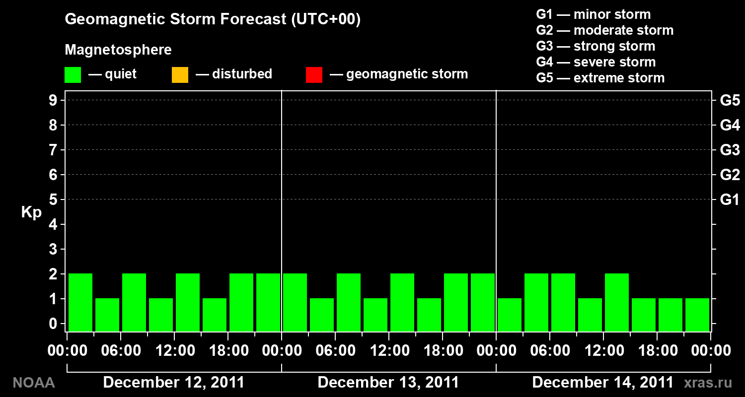 Geomagnetic index Kp forecast for three days