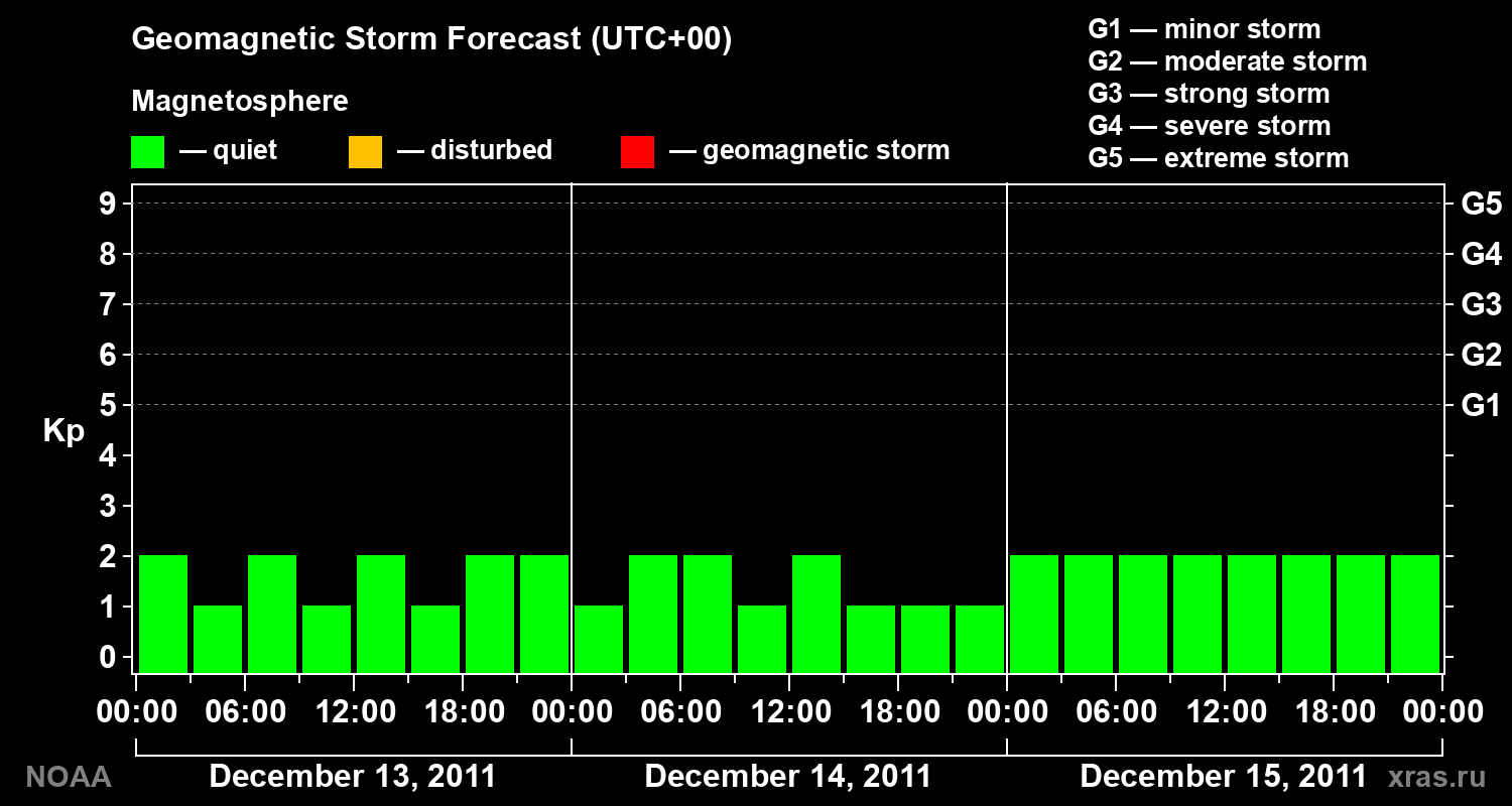 Geomagnetic index Kp forecast for three days