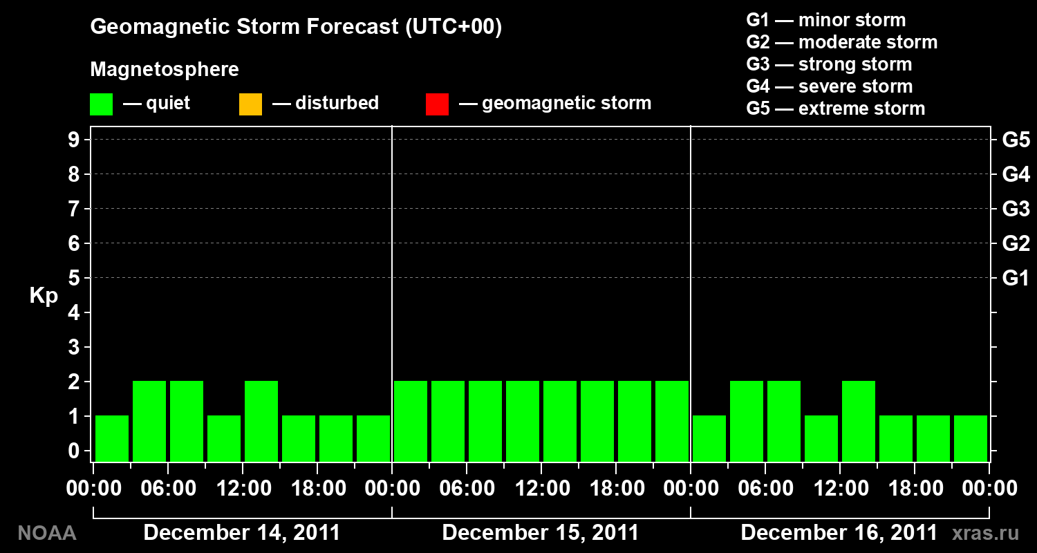 Geomagnetic index Kp forecast for three days