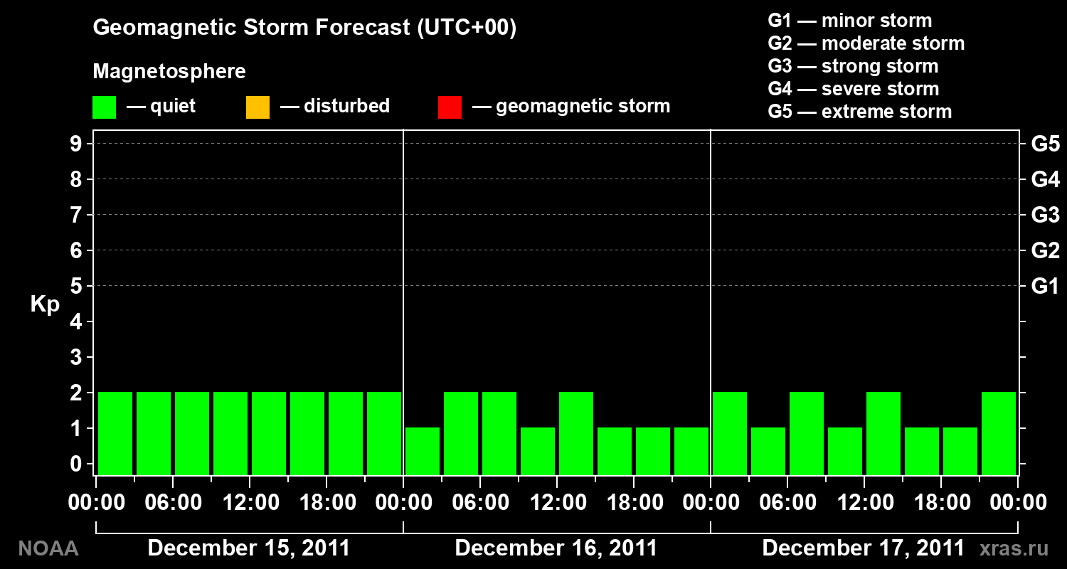 Geomagnetic index Kp forecast for three days