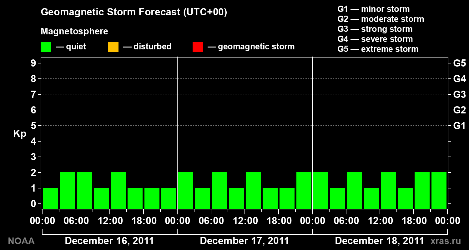 Geomagnetic index Kp forecast for three days