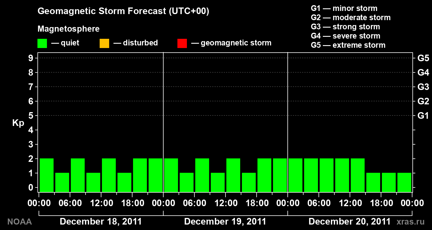 Geomagnetic index Kp forecast for three days