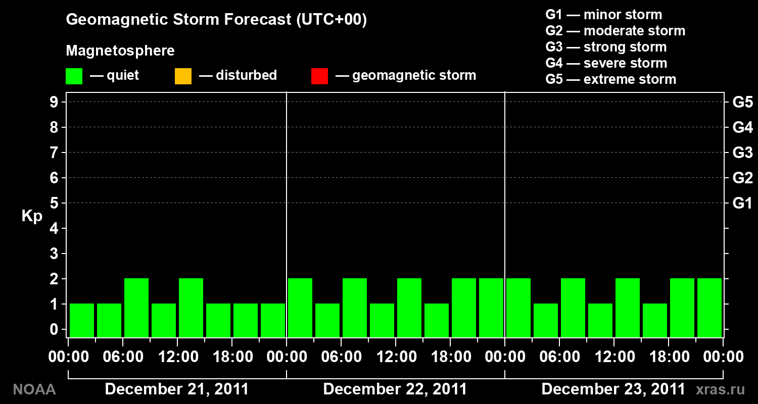 Geomagnetic index Kp forecast for three days
