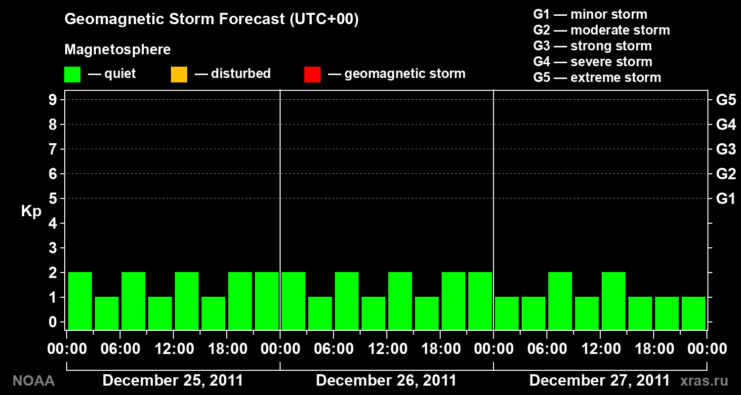 Geomagnetic index Kp forecast for three days