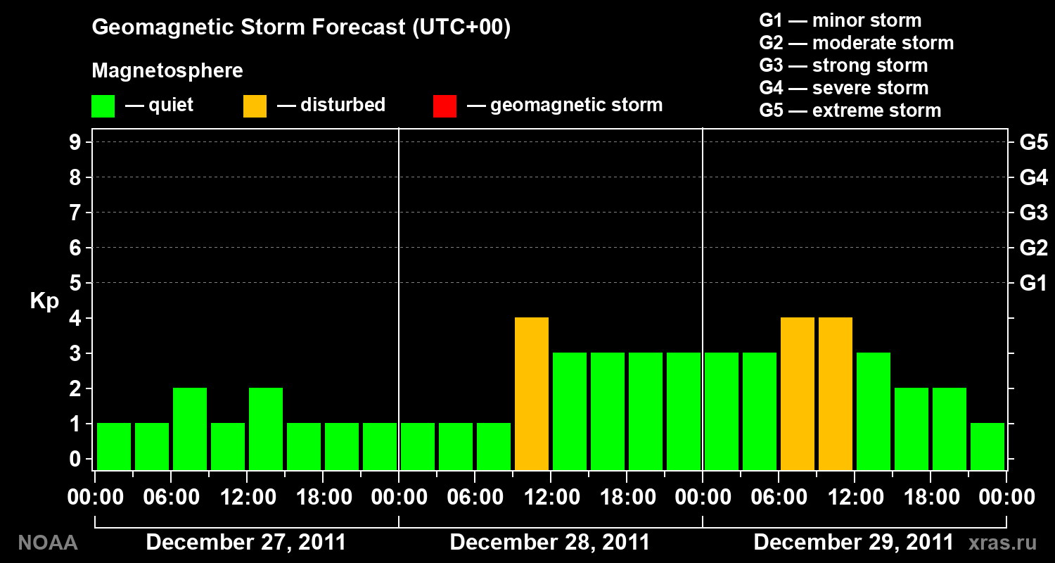 Geomagnetic index Kp forecast for three days