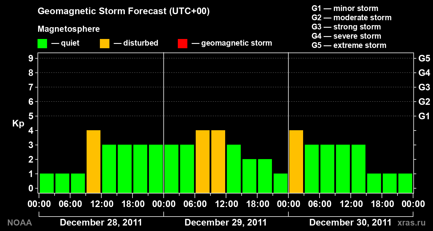 Geomagnetic index Kp forecast for three days