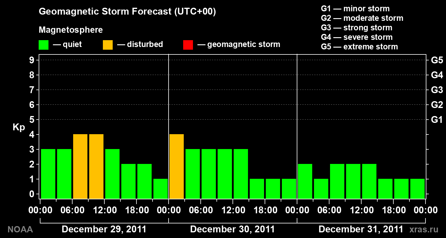 Geomagnetic index Kp forecast for three days