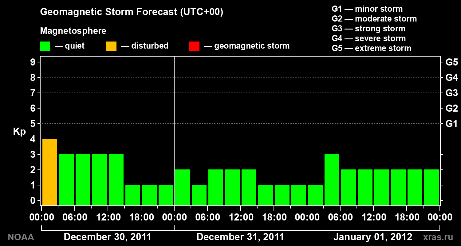 Geomagnetic index Kp forecast for three days