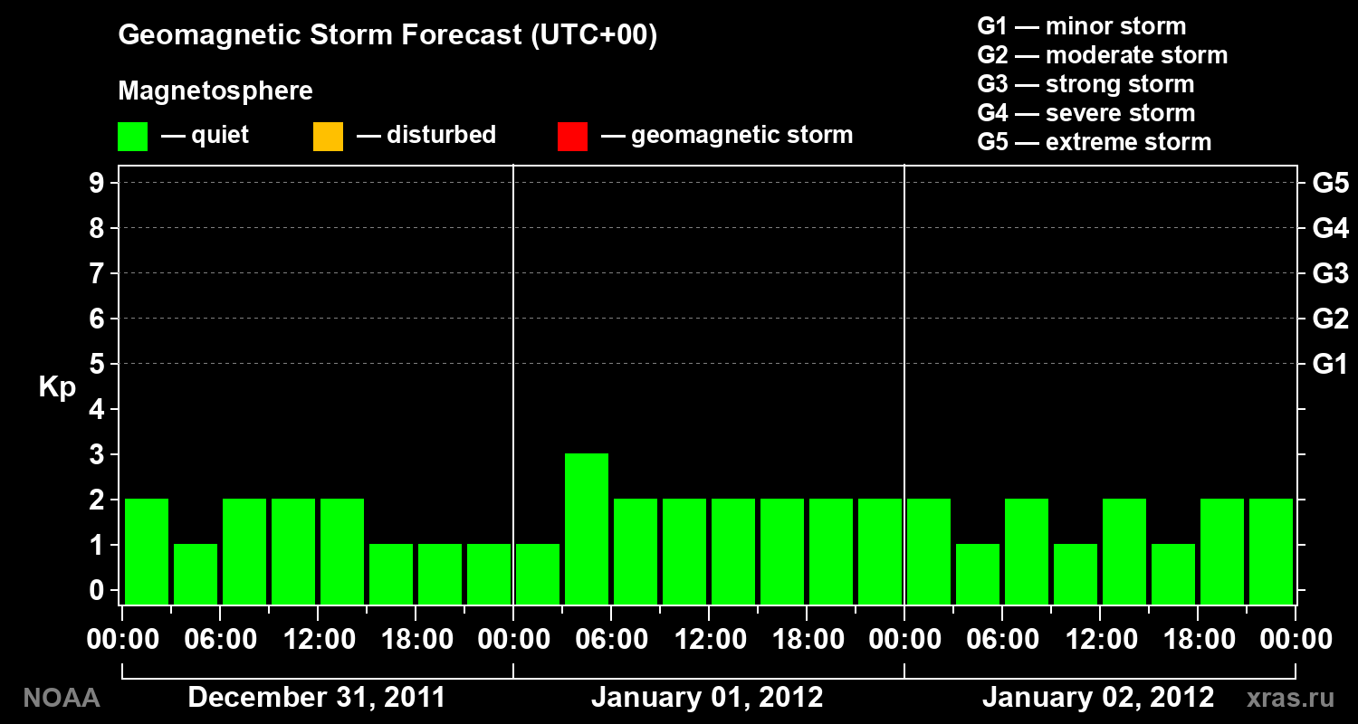 Geomagnetic index Kp forecast for three days