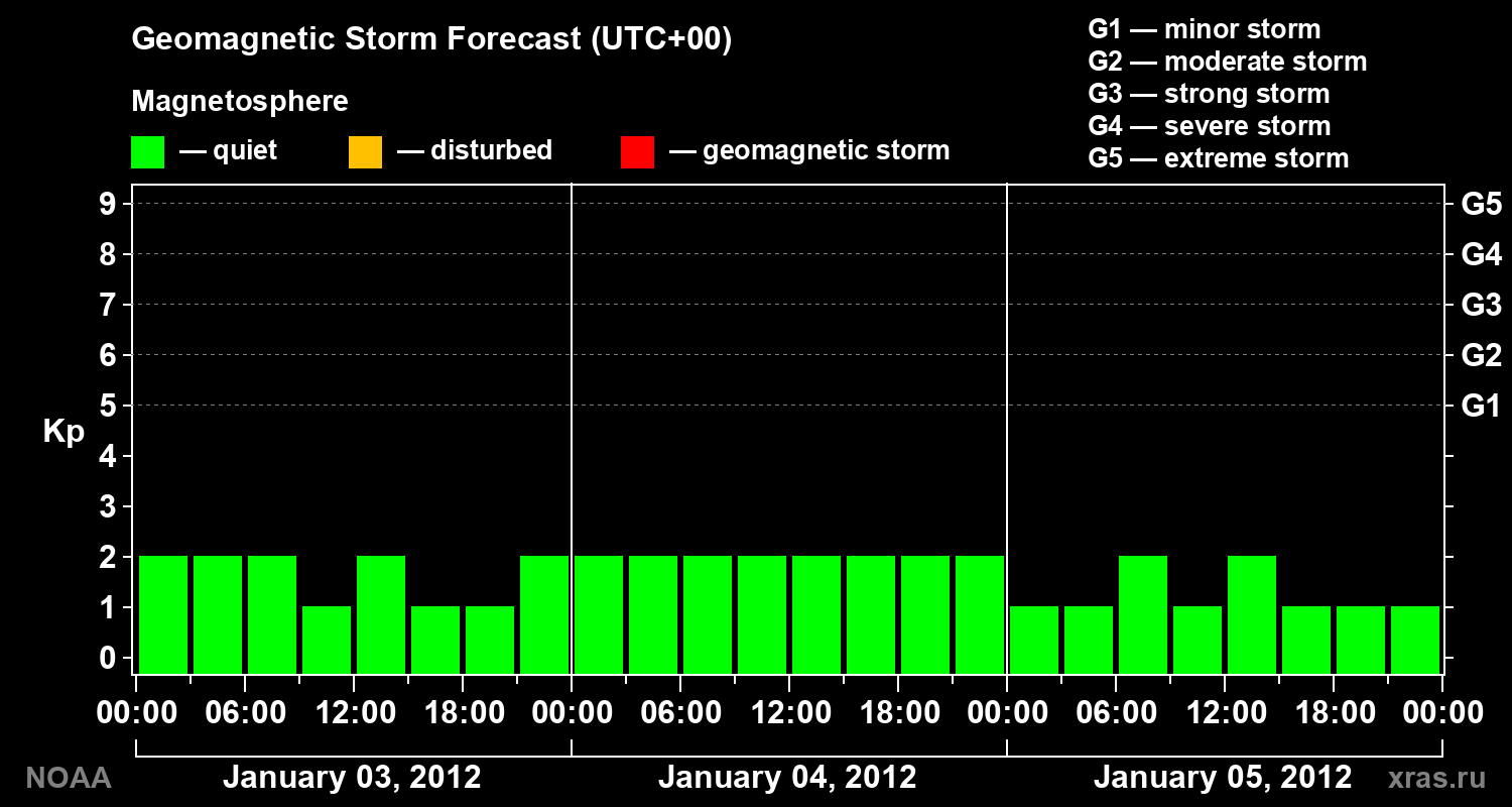 Geomagnetic index Kp forecast for three days