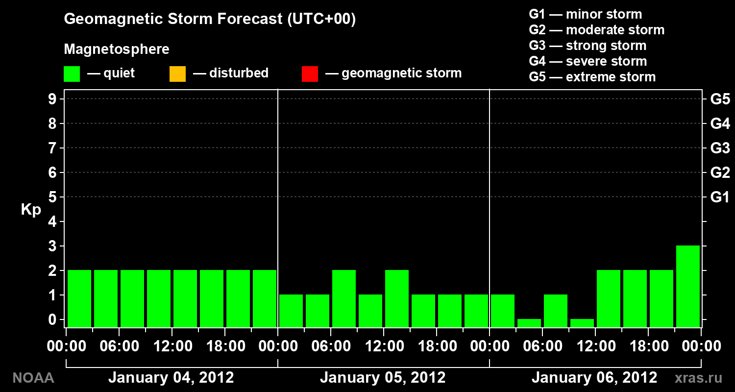 Geomagnetic index Kp forecast for three days