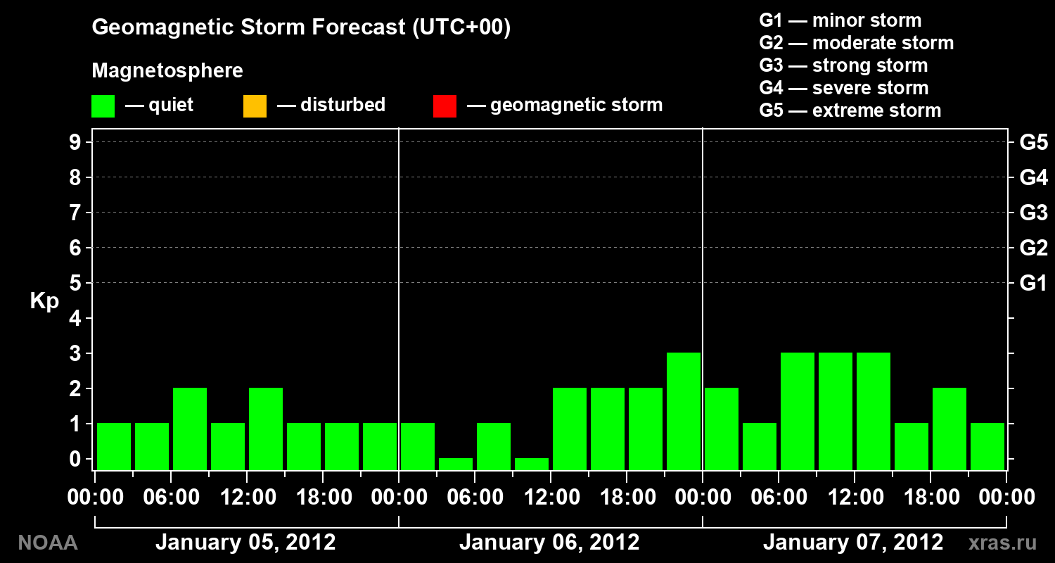 Geomagnetic index Kp forecast for three days