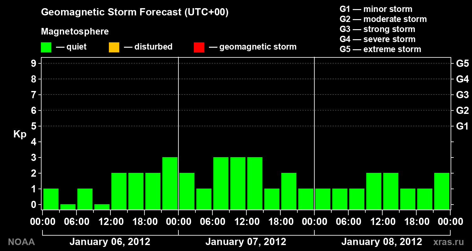 Geomagnetic index Kp forecast for three days