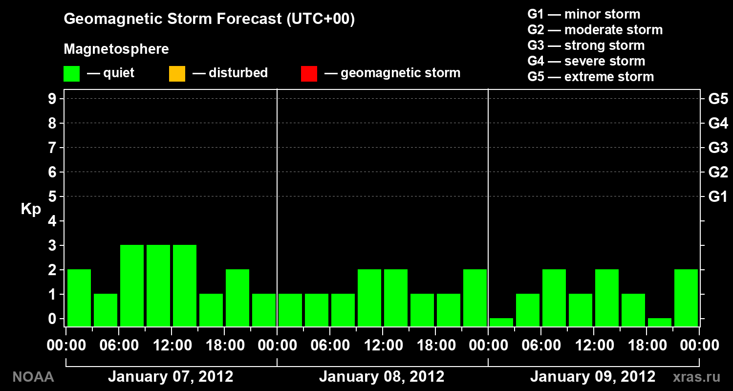 Geomagnetic index Kp forecast for three days