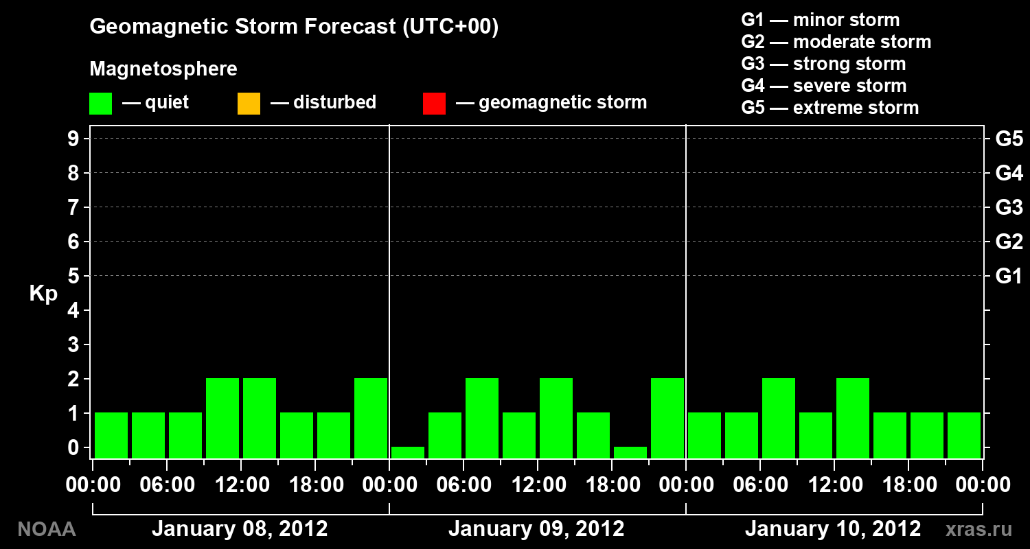 Geomagnetic index Kp forecast for three days