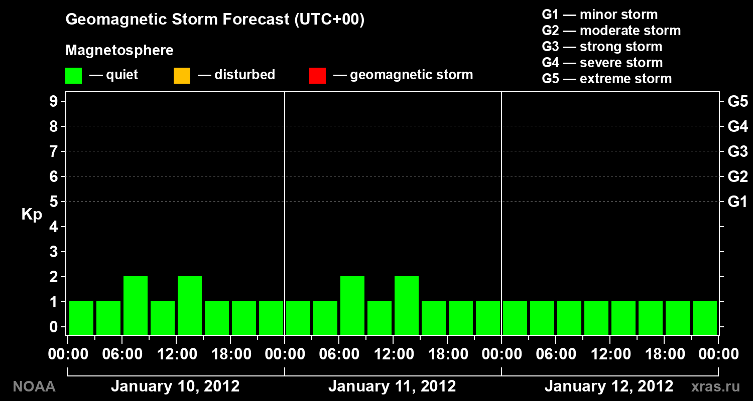 Geomagnetic index Kp forecast for three days