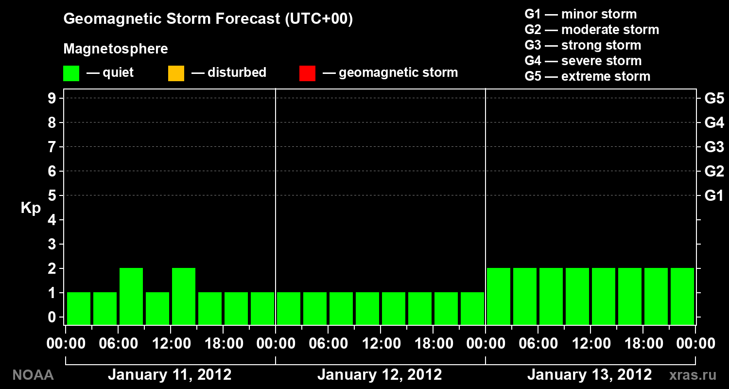 Geomagnetic index Kp forecast for three days