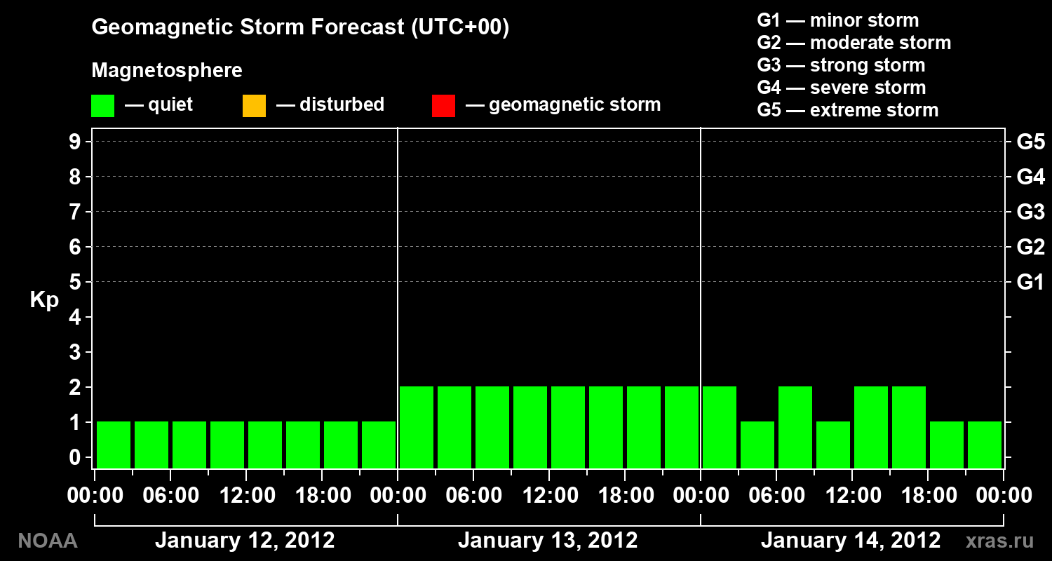 Geomagnetic index Kp forecast for three days