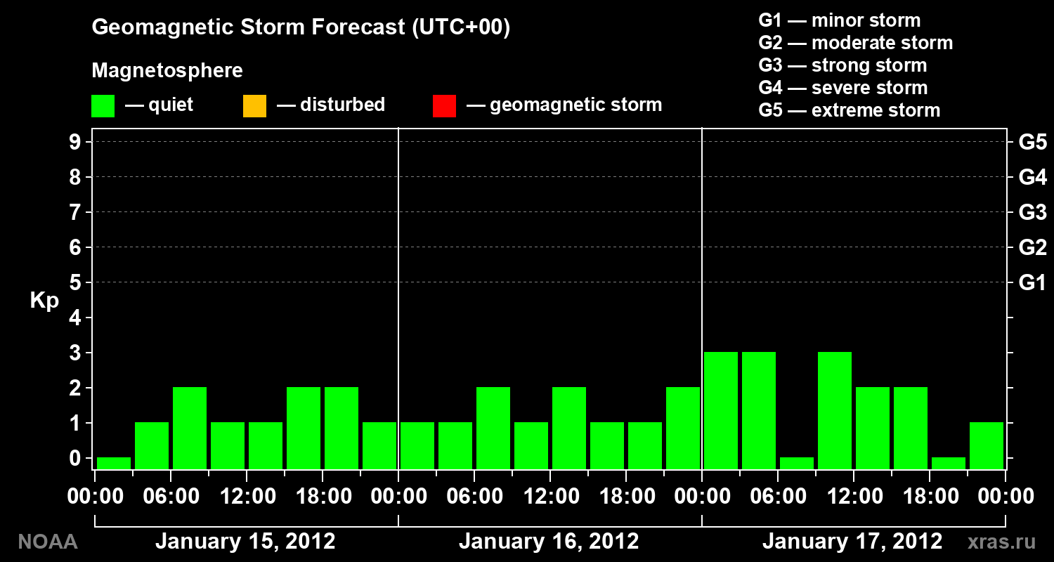 Geomagnetic index Kp forecast for three days