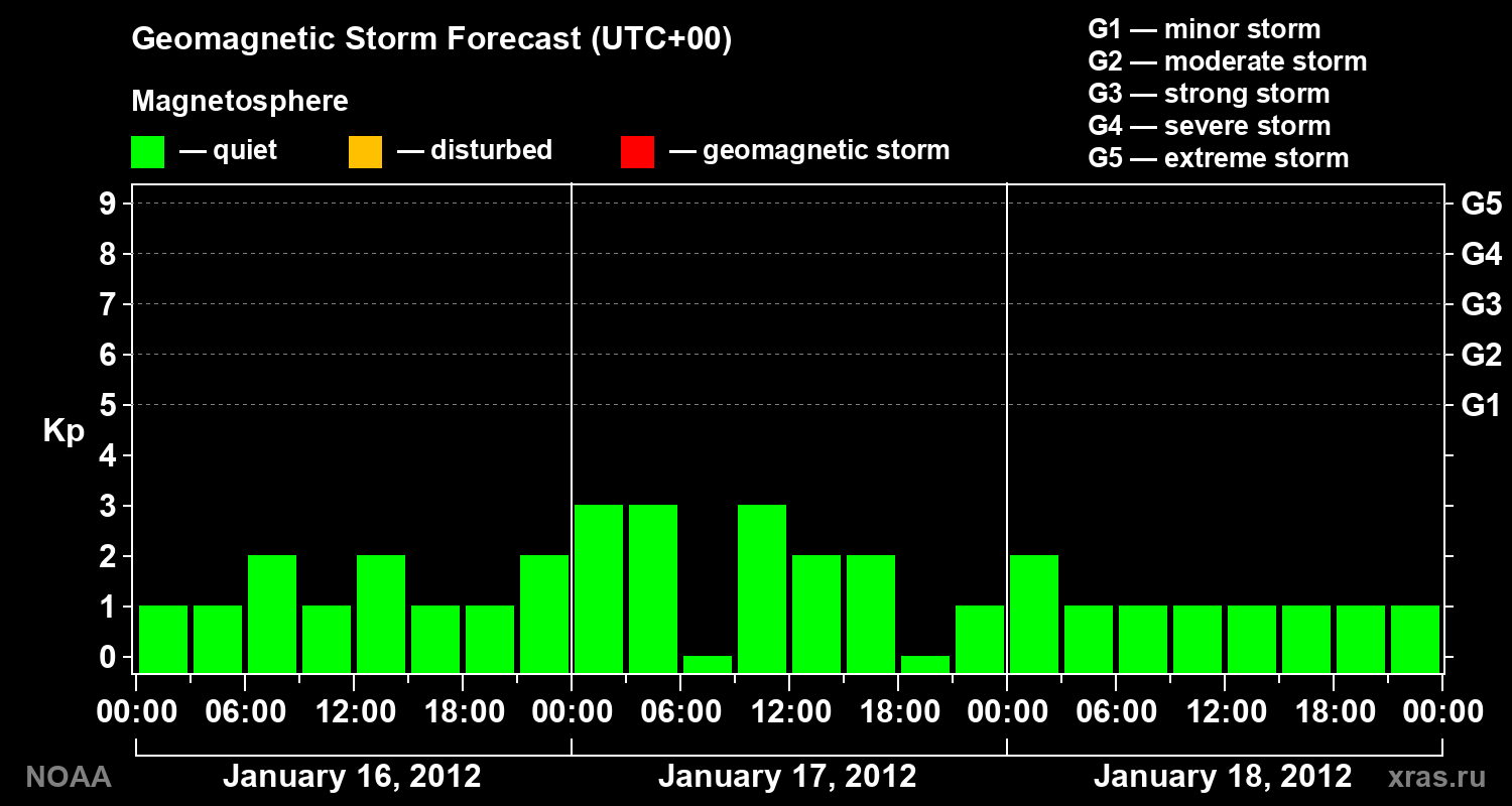 Geomagnetic index Kp forecast for three days
