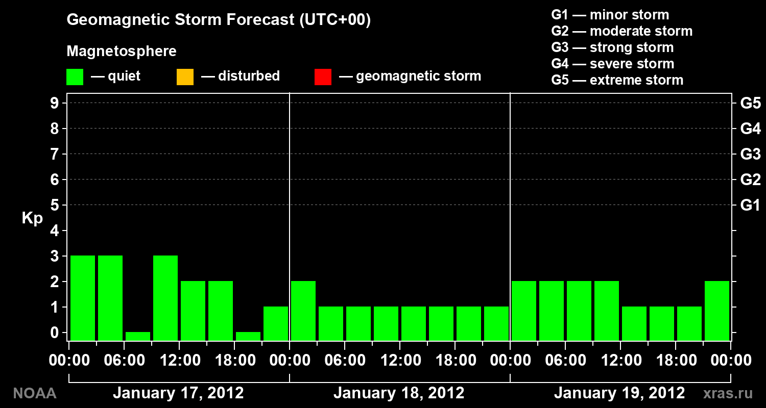 Geomagnetic index Kp forecast for three days