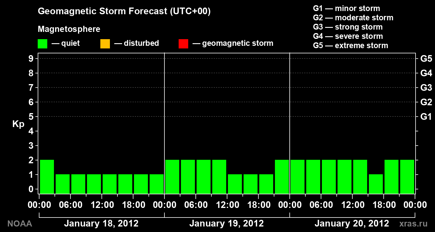 Geomagnetic index Kp forecast for three days