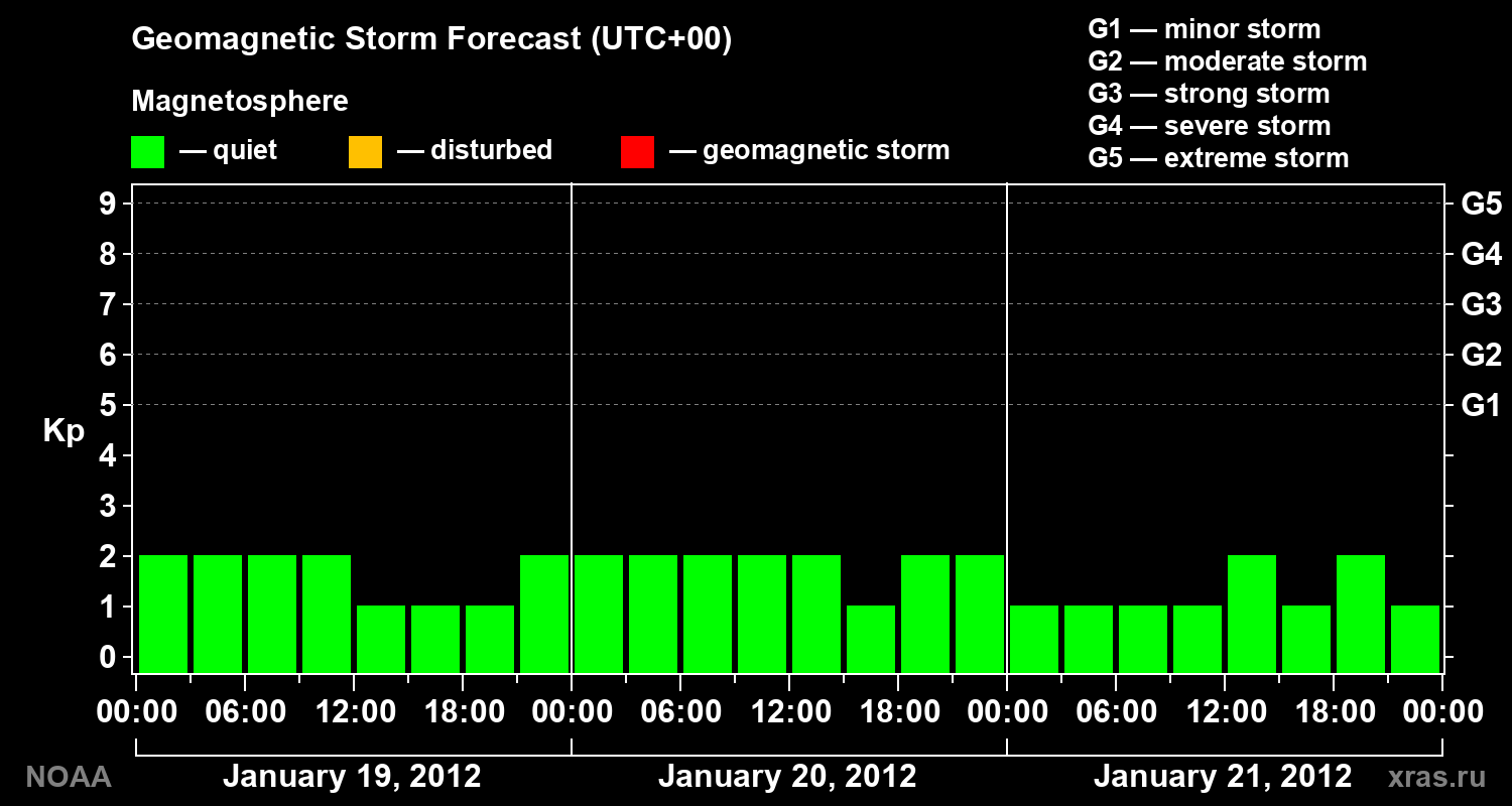 Geomagnetic index Kp forecast for three days