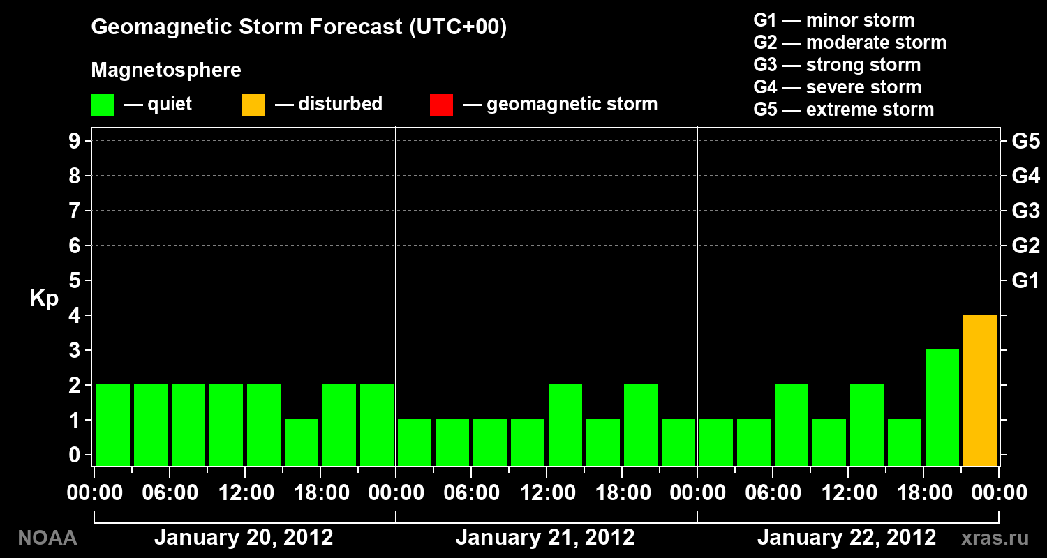 Geomagnetic index Kp forecast for three days