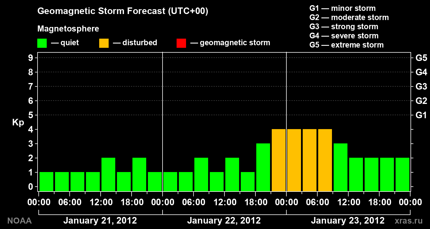 Geomagnetic index Kp forecast for three days
