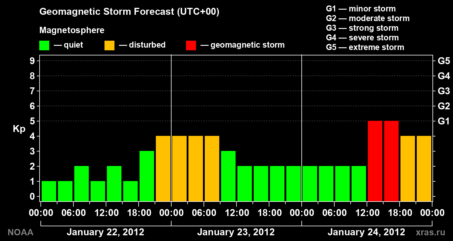 Geomagnetic index Kp forecast for three days
