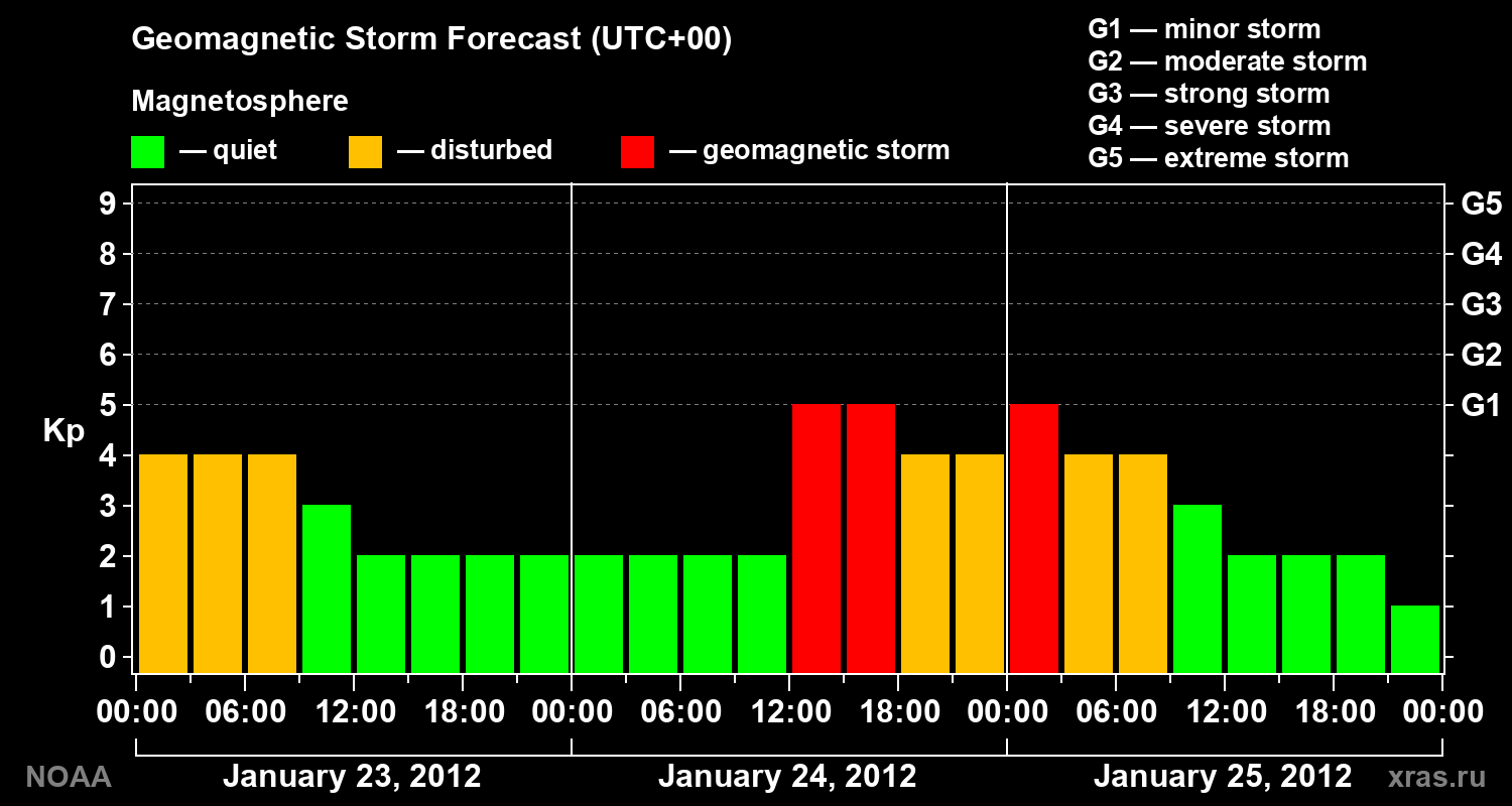 Geomagnetic index Kp forecast for three days