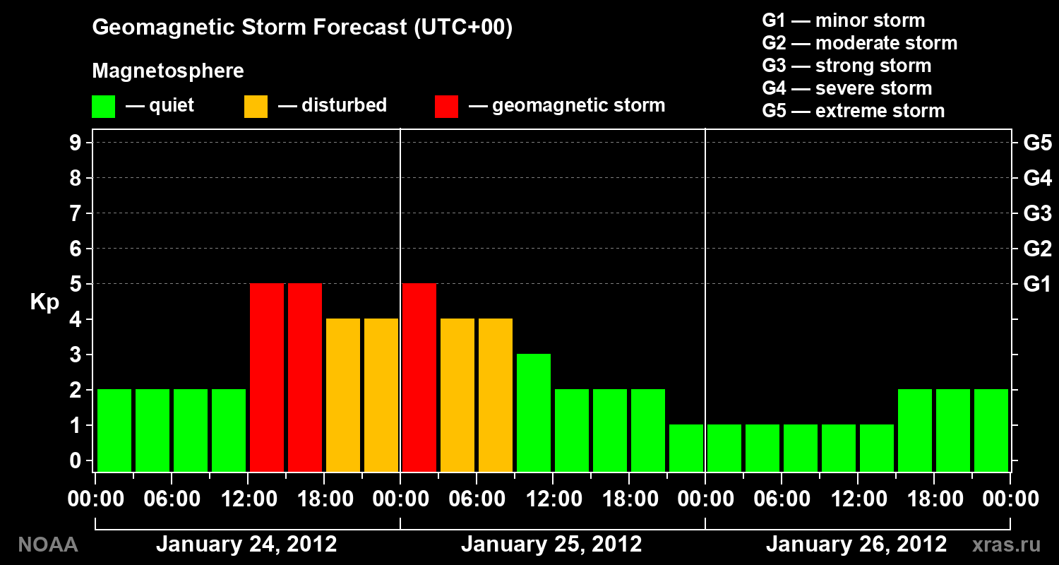 Geomagnetic index Kp forecast for three days