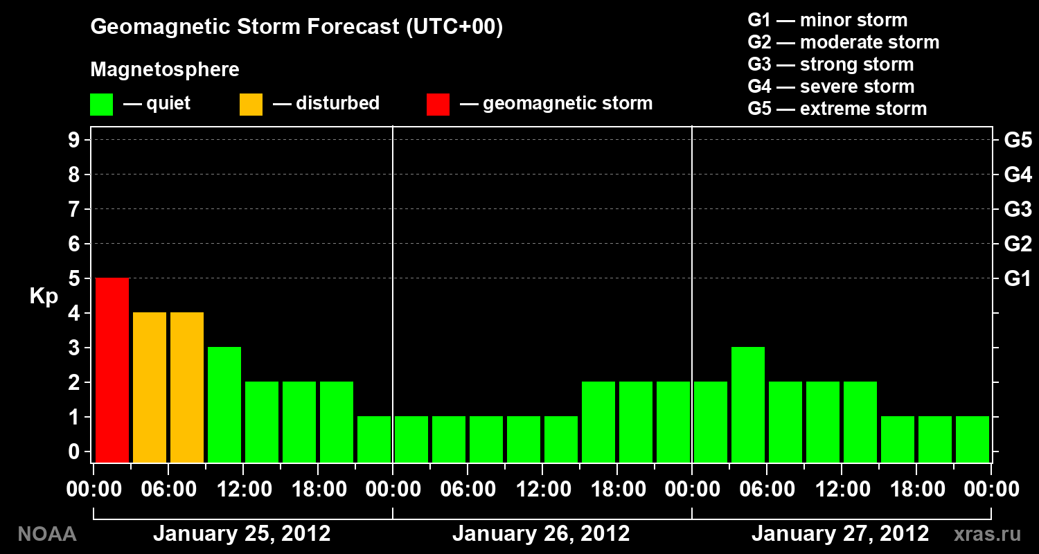Geomagnetic index Kp forecast for three days