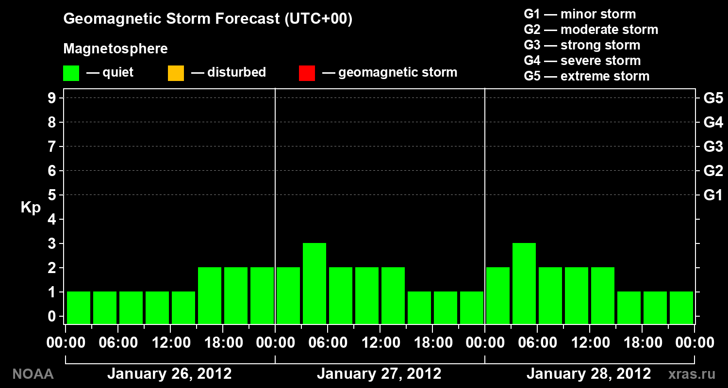 Geomagnetic index Kp forecast for three days