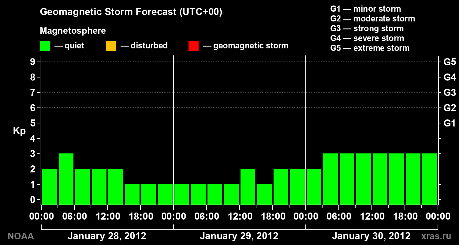 Geomagnetic index Kp forecast for three days