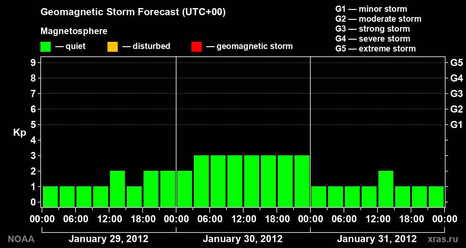 Geomagnetic index Kp forecast for three days
