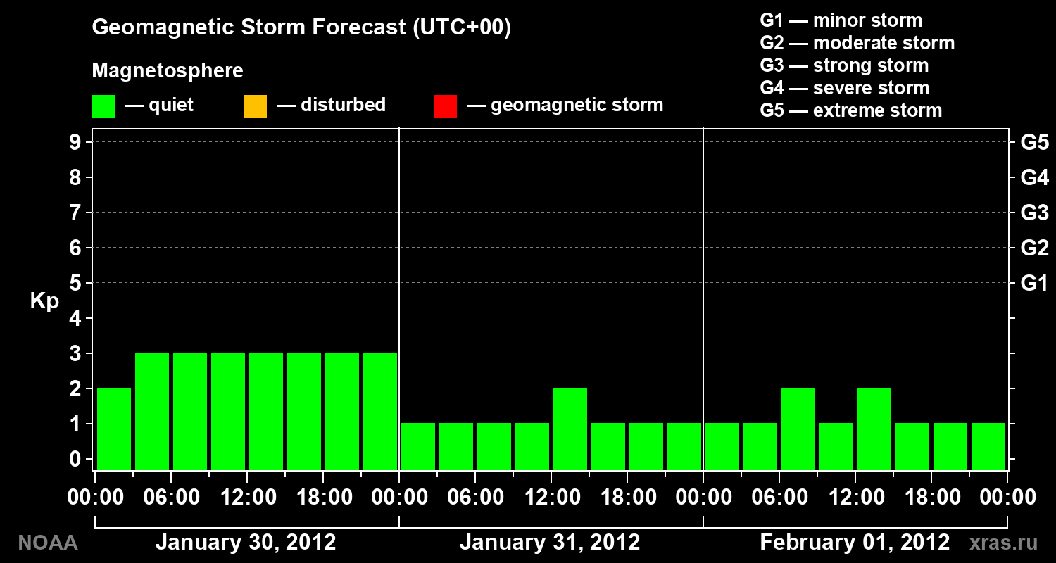 Geomagnetic index Kp forecast for three days
