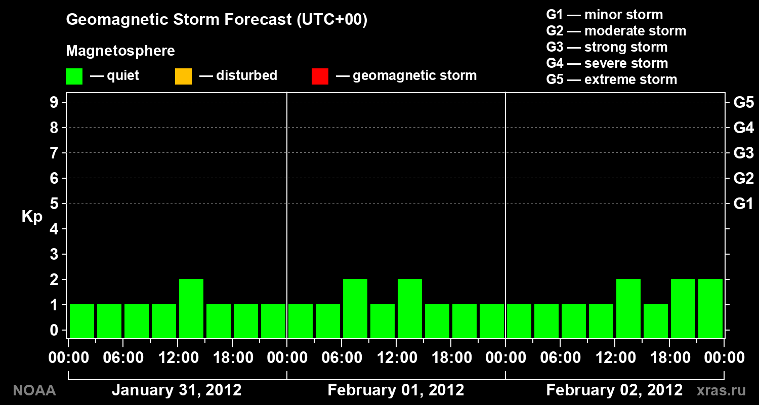 Geomagnetic index Kp forecast for three days