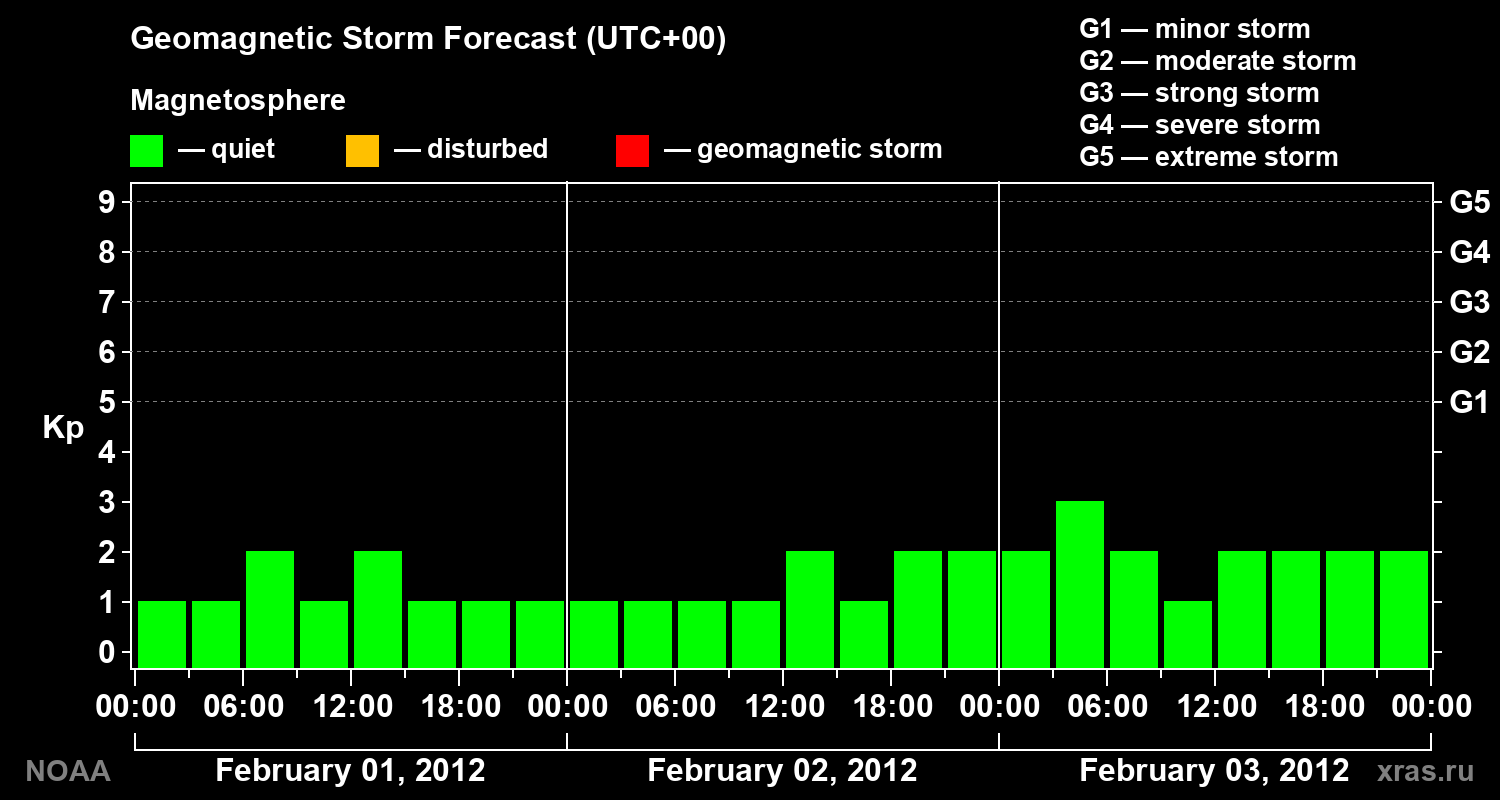 Geomagnetic index Kp forecast for three days