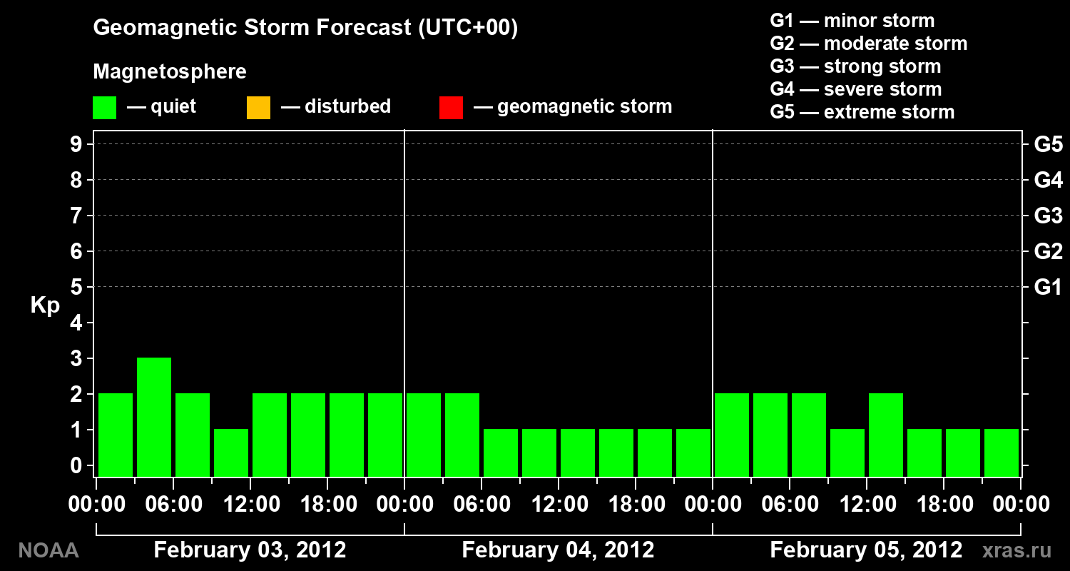 Geomagnetic index Kp forecast for three days