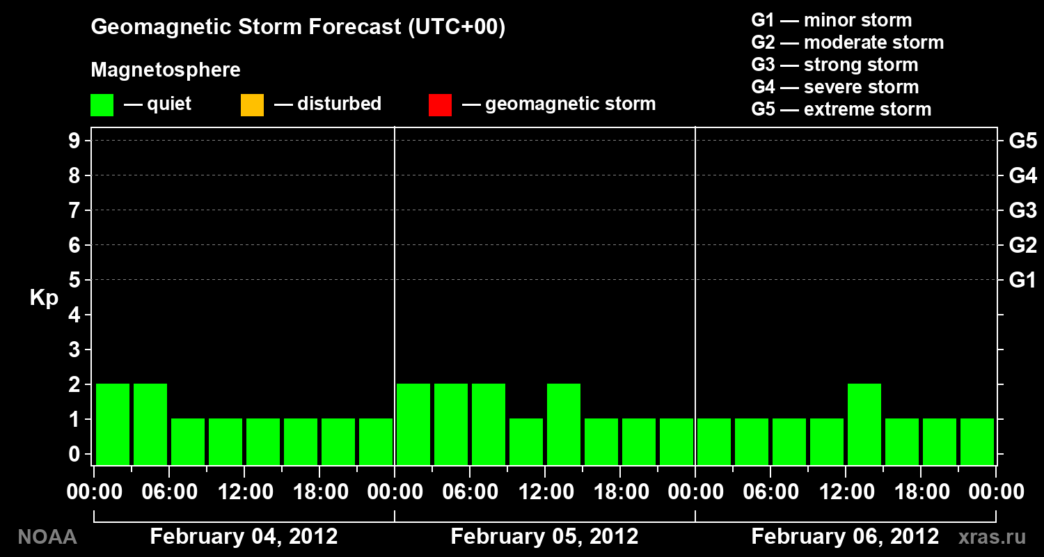 Geomagnetic index Kp forecast for three days