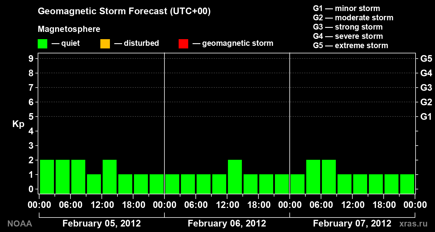 Geomagnetic index Kp forecast for three days