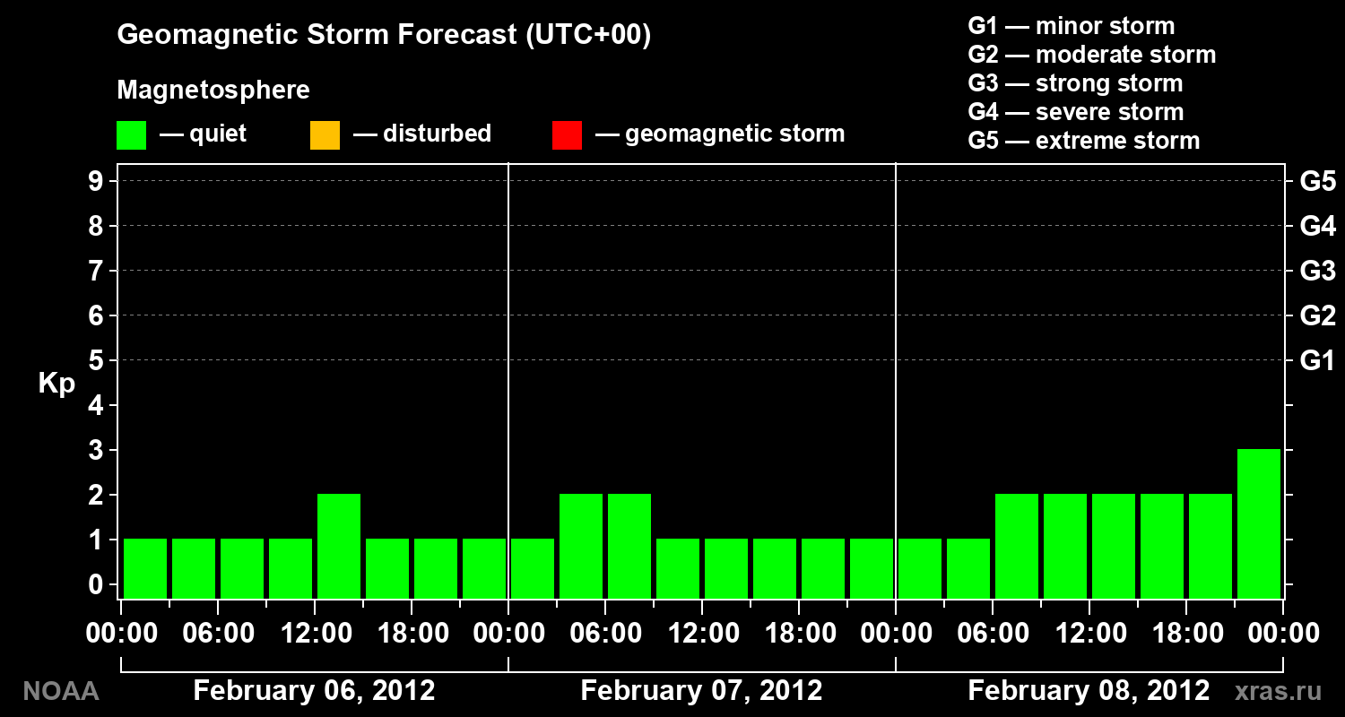 Geomagnetic index Kp forecast for three days
