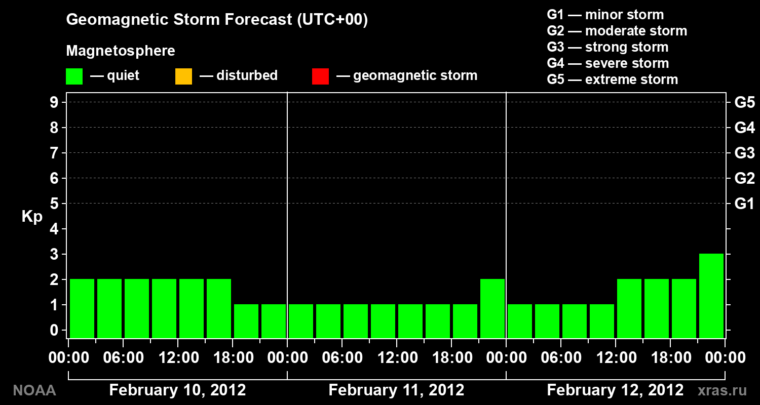 Geomagnetic index Kp forecast for three days