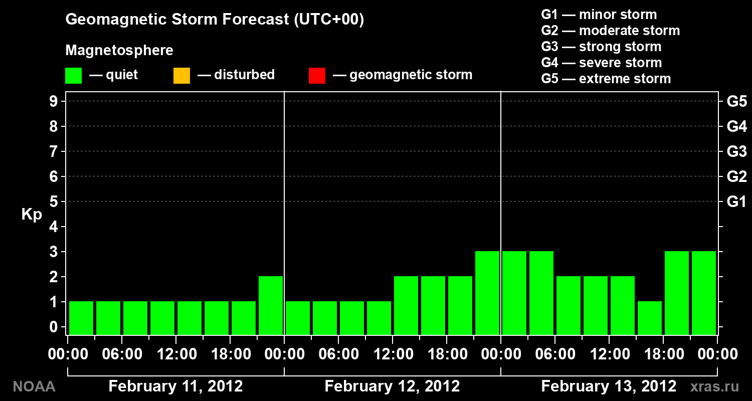 Geomagnetic index Kp forecast for three days